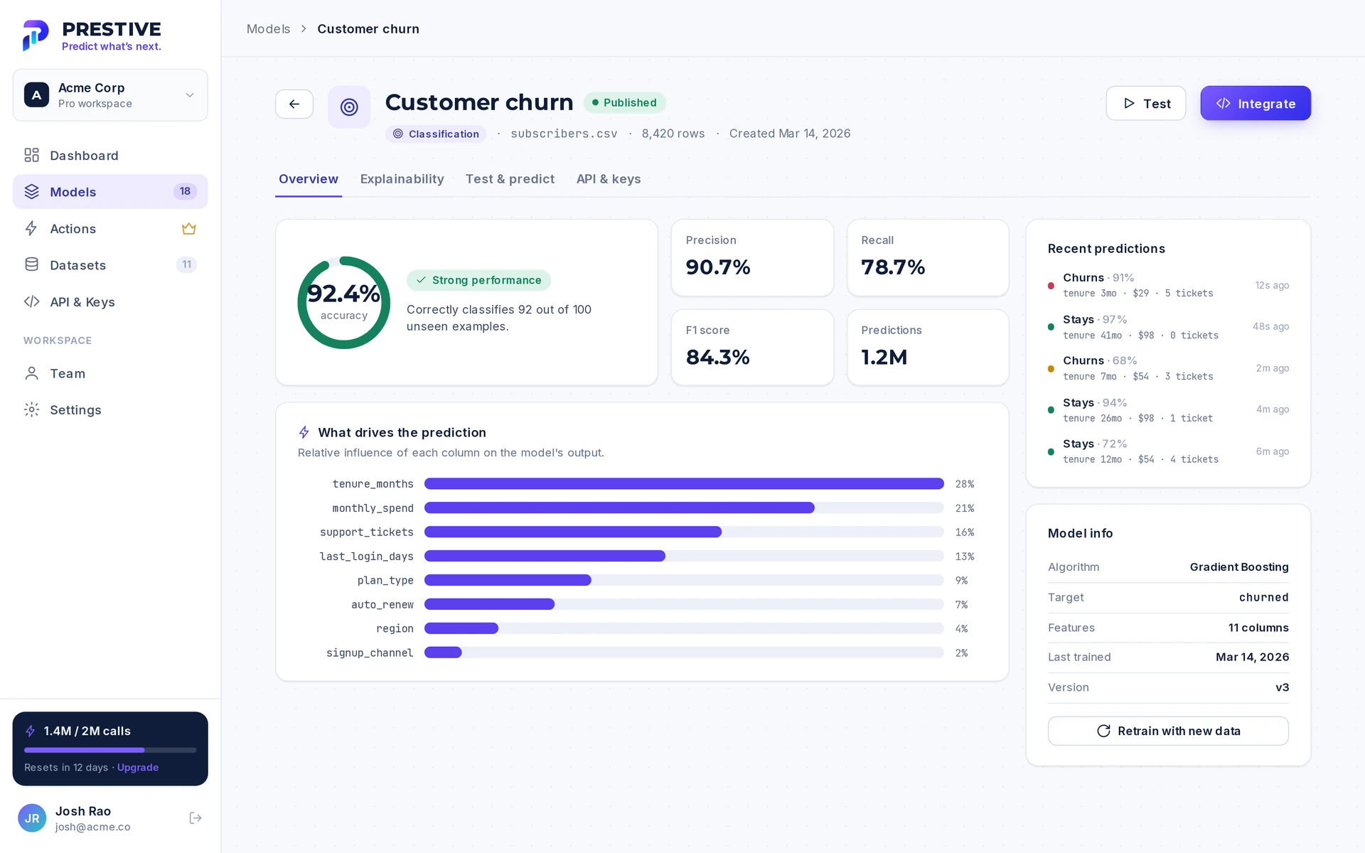 Customer churn model overview showing 92.4% accuracy, precision and recall, how much each column drives the prediction, and recent predictions with their confidence